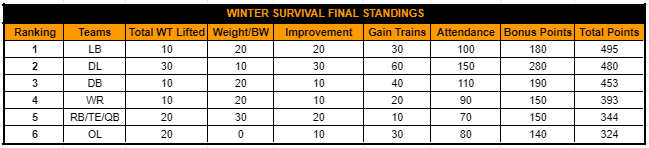 dthstrong's tweet photo. FINAL WINTER SURVIVAL STANDINGS 2020-21
DL made a push thanks to the Bonus pts but it wasn't enough. Throughout the Winter the LBs led the charge! Way to go guys! Make sure to keep the Winter Survival mentality throughout Spring, Summer & Fall! https://t.co/iJRlabh1I3
