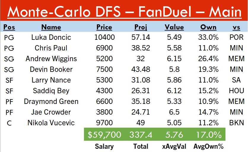 SideHustleFF's tweet photo. 3-19 #FanDuel main
#Big💵: Luka, Vucevic
#SunStack: Booker, CP3 #RallyTheValley
#BayStack: Draymond, Wiggins #DubNation
#MidRangeMissile🚀: Nance
#4xValue🍀: Bey, Crowder
Projects to 337, 5.8x value, 17% ownership! Data below, pivot in reply #SpreadTheWealth💰#DFS #NBATwitter https://t.co/LRwKbwuBX8