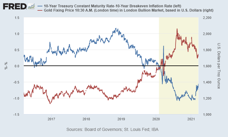 LynAldenContact's tweet photo. Gold is still inversely following real long-term rates. https://t.co/F63PKYMWfL