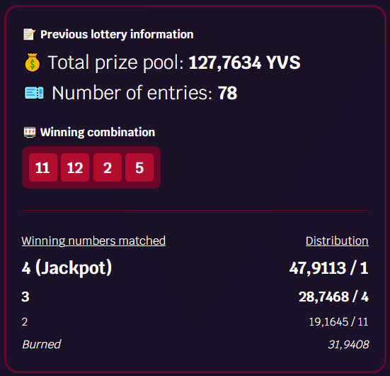 🎉 Congratulations to the first winner of the $YVS lottery!

🏆 That's a payout of 48 $YVS ≈ 360 $ for the lucky player that guessed the winning combination! 🍀 

🎰 Join the next round on #BSC at bsc.yvs.finance/lottery now to try &amp; win!

📚 Need help? t.me/YVSFinance