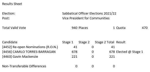 ProtestAUSA's tweet photo. Communities

Votes – 940 (6.71 > 6.26 > 5.88 %)
Quota – 470

RON – 41 (0.29 > 0.27 > 0.26 %)
Camilo Torres-Barragan – 678 (4.84 > 4.52 > 4.24 %)
Gavin Mackenzie – 221 (1.58 > 1.47 > 1.38 %) https://t.co/nFdC6Vu5Be
