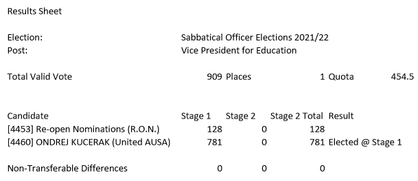 ProtestAUSA's tweet photo. Education

Votes – 909 (6.49 > 6.06 > 5.68 %)
Quota – 454½ 

RON – 128 (0.91 > 0.85 > 0.80 %)
Ondrej Kucerak – 781 (5.58 > 5.21 > 4.88 %) https://t.co/MDe4OrrFd9