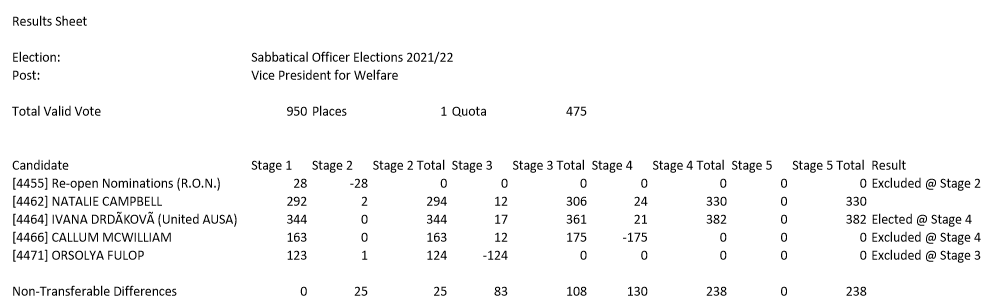 ProtestAUSA's tweet photo. Welfare

Votes – 950 (6.79 > 6.33 > 5.94 %)
Quota – 475

RON – 28 (0.20 > 0.19 > 0.18 %)
Natalie Campbell – 292 (2.09 > 1.95 > 1.83 %)
Ivana Drdakova – 344 (2.46 >  2.29 > 2.15 %)
Callum McWilliam – 163 (1.16 > 1.09 > 1.02 %)
Orsolya Fulop – 123 (0.88 > 0.82 > 0.77 %)

*FP votes https://t.co/uNM4ButzCf