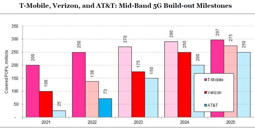 Love this graph I saw in <a href="/Light_Reading/">Light Reading</a>. Beautiful.
<a href="/TMobile/">T-Mobile</a>’s the #Leaderin5G