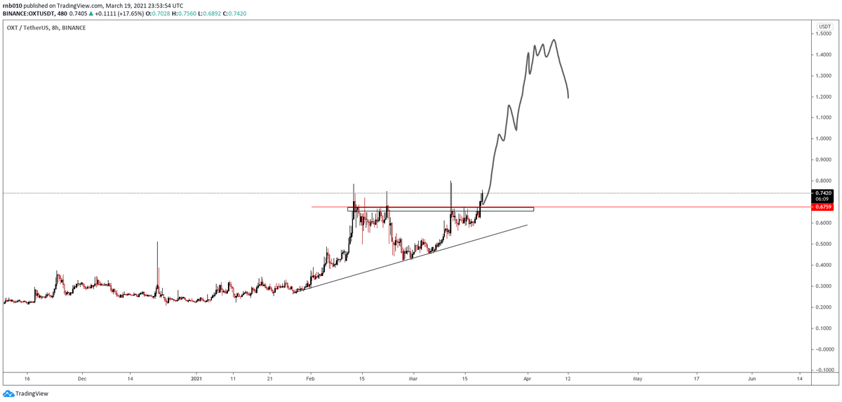 CryptoWarrior01's tweet photo. $OXT finally about to go places 🥰🥰 https://t.co/BgocPvyL6M