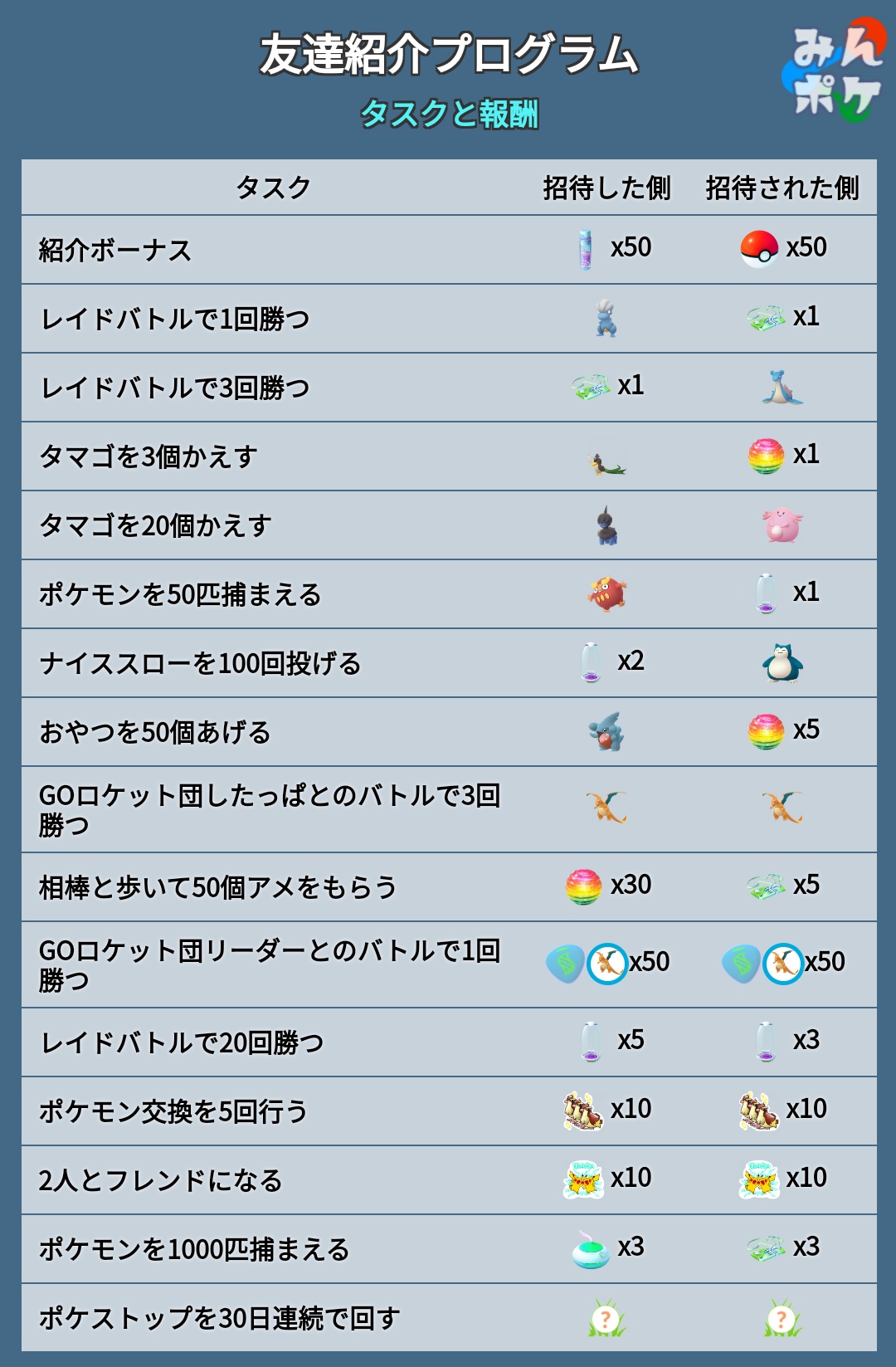 Twitter 上的 ポケモンgo攻略 みんポケ 現在テスト中の友達紹介プログラムのタスクと報酬が判明しました 招待した側とされた側で報酬が異なる 招待した側はタスクをクリアする必要はなく招待された側がクリアすることで報酬を受け取れる T Co Xaf2k0fdtg