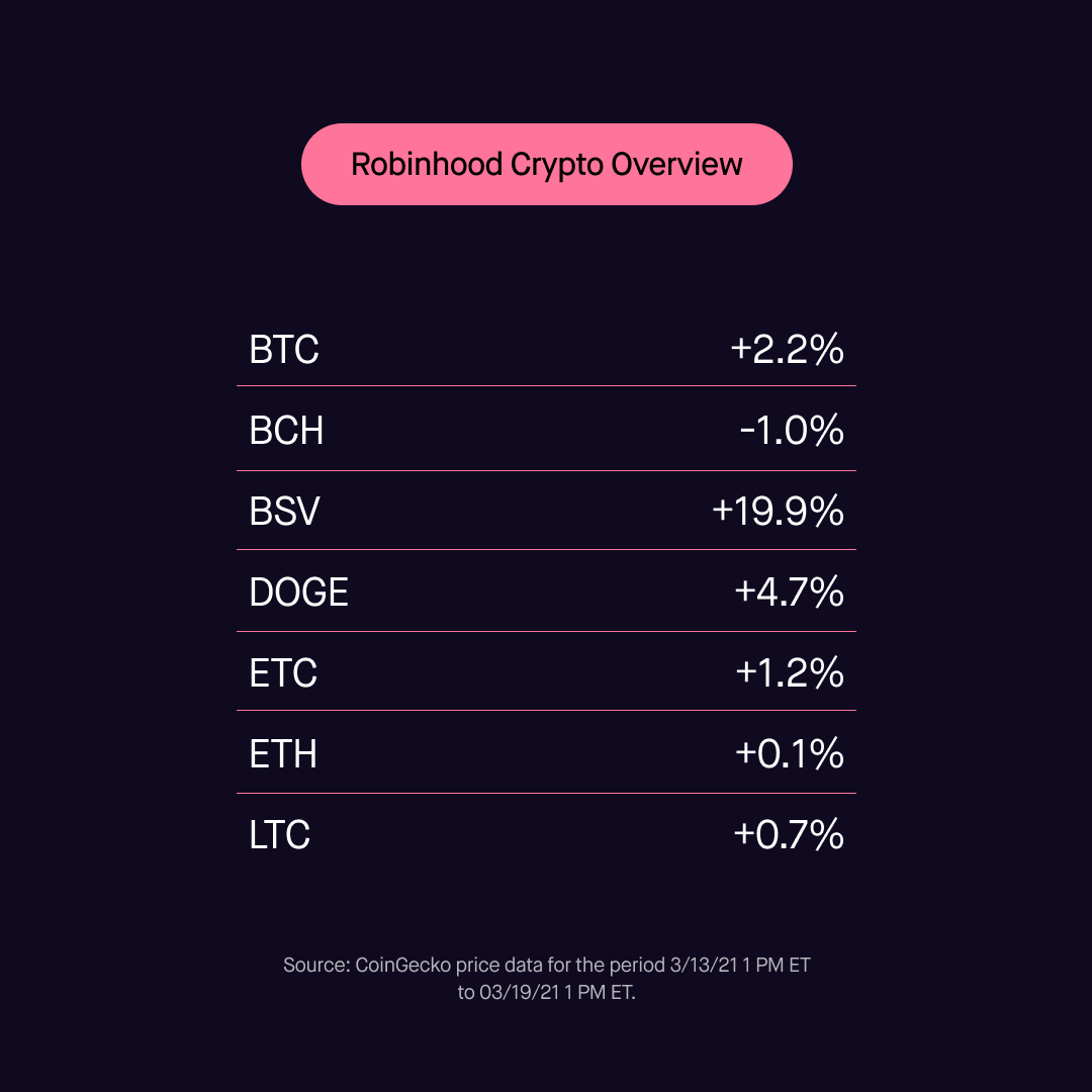 RobinhoodApp's tweet photo. What happened in #crypto this week? #BSV soars, #PostMalone announces a new #NFT project, and more. 🚀 https://t.co/zVt8RxZ5vv