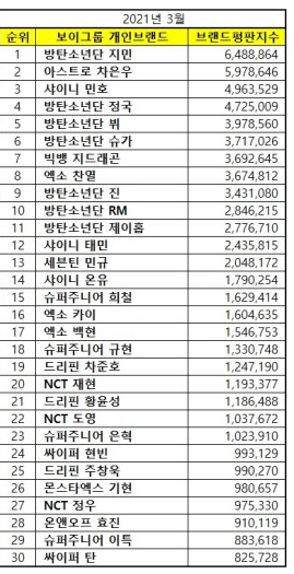 BTSMembers7's tweet image. all the @BTS_twt members are in top 11 of brand reputation ranking of individual boy group member for march

#1 park jimin 
#4 jungkook
#5 taehyung
#6 suga 
#9 Jin
#10 joon
#11 hobi