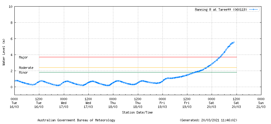 ⚠️ MAJOR #Flood Warning updated for #Manning River at #Taree River levels forecast to reach 5.8 m,  just below 1929 record of 6.0 m but above 1978 flood which recorded 5.4 m.  See ow.ly/mSDR50E3RMn for details and updates; follow advice from <a href="/NSWSES/">NSW SES</a>. #NSWFloods