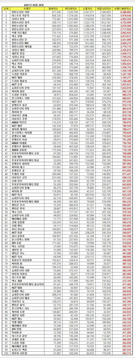 BTSMembers7's tweet image. Congratulations Jimin🎊🎊 
We're beyond proud of you 🥰
Well deserve 👏👏👏
#JIMIN27개월연속브평1위
#우리지민또1위했네
#지민브평3월1위축하해
#JIMIN #지민 
@BTS_twt