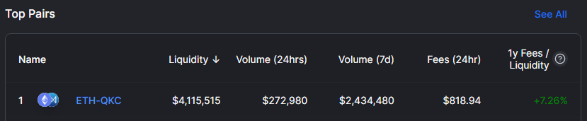 The $ETH - $QKC liquidity and 7d volume is on fire!

Liquidity: $4,042,829
7d volume: $2,398,137

Swap between your favorite two ERC20 pairs using Equalizer!

Become a liquidity provider and earn $EQL rewards.

Learn more: equalizerfinance.medium.com/the-tutorial-o…