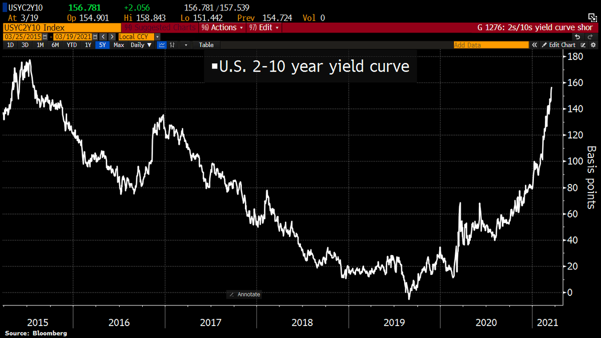 US yield curve keeps steepening. US 2s/10s yield spread jumps to 157bps, highest level since 2015.