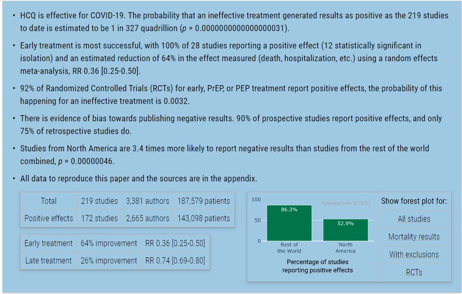 robertonius's tweet image. 219 HCQ COVID-19 controlled studies.

64% improvement for early treatment, p &amp;lt; 0.0001.

 hcqtw.com #c19study via @CovidAnalysis