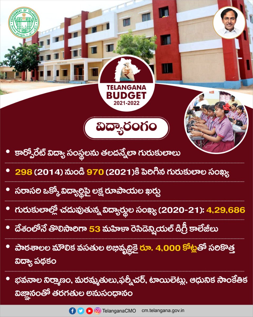 Telangana Cmo Telangana S Residential Educational Institutions Have Set New Benchmarks The Number Of Institutions Went Up To 970 From 298 While Total Number Of Students Is 4 29 686 Govt Spends Rs Telangana Cmo Telangana S Residential Educational Institutions Have Set New Benchmarks The Number Of Institutions Went Up To 970 From 298 While Total Number Of Students Is 4 29 686 Govt Spends Rs