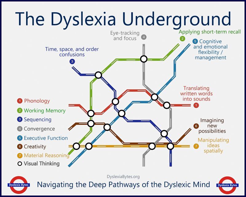 during #neurodiversitycelebrationweek there's always time to sit back and take the tube.

The #Dyslexia Underground map.
Want to navigate the deep pathways of the #dyslexic mind?

#dyslexiaawareness #dyslexiabytes 

Martin Bloomfield | LinkedIn buff.ly/2jKuHbx