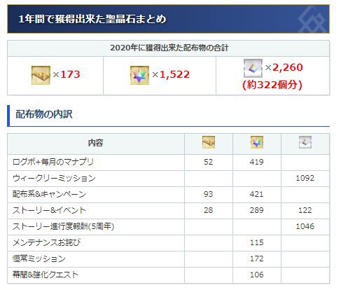 Fgoって1年でこんなに石配ってたのか すぐ使っちゃうからたくさん貰ってる実感がなかった