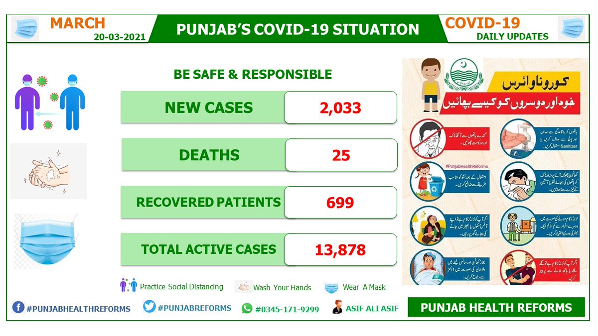 PunjabReforms's tweet photo. Covid-19's updates in #Punjab over the last 24 hours,
↗️ New Cases: 2,033
❗ New Deaths: 25
⛔ New Recoveries: 699
🔴 Active Covid-19's cases: 13,878
➕ Let’s do our part to keep each other safe. #PunjabHealthReforms #WearMask #COVID19Punjab #Fight4Future https://t.co/8hglgjnc2T