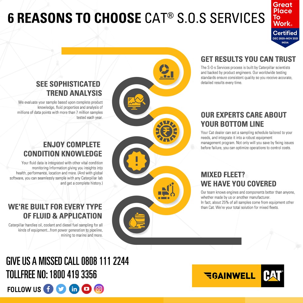 gainwellcat's tweet photo. Here are six compelling reasons why Cat® S•O•SSM Services beats the rest.
To know more please visit us at https://t.co/q4oqvSGLER or call us on our toll free no.18004193356.
#SOSServices #CATSOSServices #GainwellCAT #Caterpillar https://t.co/9ynQf7TXaf