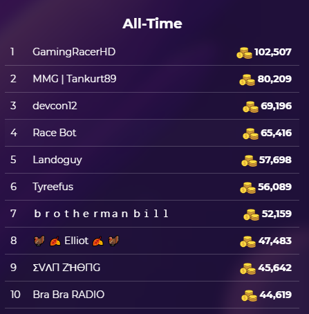 RLSupply_'s tweet photo. Our first user to hit 100,000 all time coins earned is @GamingRacerHD, he's grinded his way to the top and claimed thousands of credits worth of free items along the way! Congratulations on your accomplishment! 🔥🎊🎉 https://t.co/to9p0xZh7M