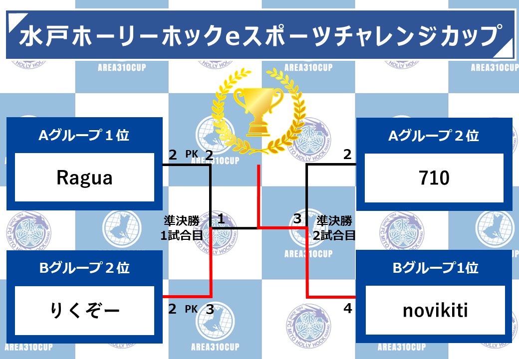 水戸ホーリーホック 今シーズンのクラブのeスポーツ選手を決める大会 水戸ホーリーホック E スポーツチャレンジカップ 21 が本日開催されました りくぞー 選手 と Novikiti 選手 の水戸ホーリーホック Eスポーツチーム加入が決定しました