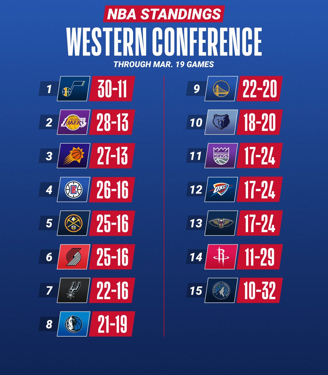 NBA's tweet photo. The @utahjazz reach 30 wins! https://t.co/q8dHPE8jay