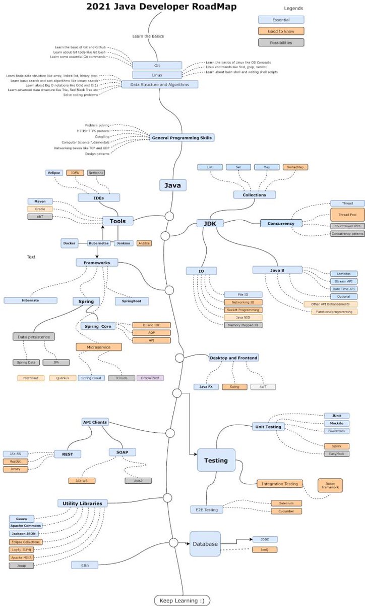 _teragon_'s tweet image. This year will be hard and exciting...🙂 With such a great plan it will be easy!🧑‍💻 #JavaRoadMap