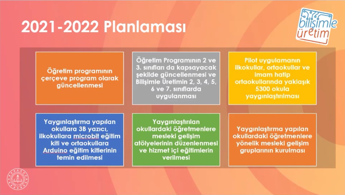 #BilişimleÜretim projesi 5300 okulda uygulanacak. Plana göre 4 5 6 7. sınıflarda BTY dersi zorunlu olacak (5300 okulda) 2 ve 3 leri de kapsayacak.. 
2021-22 planlaması tablodadır..
