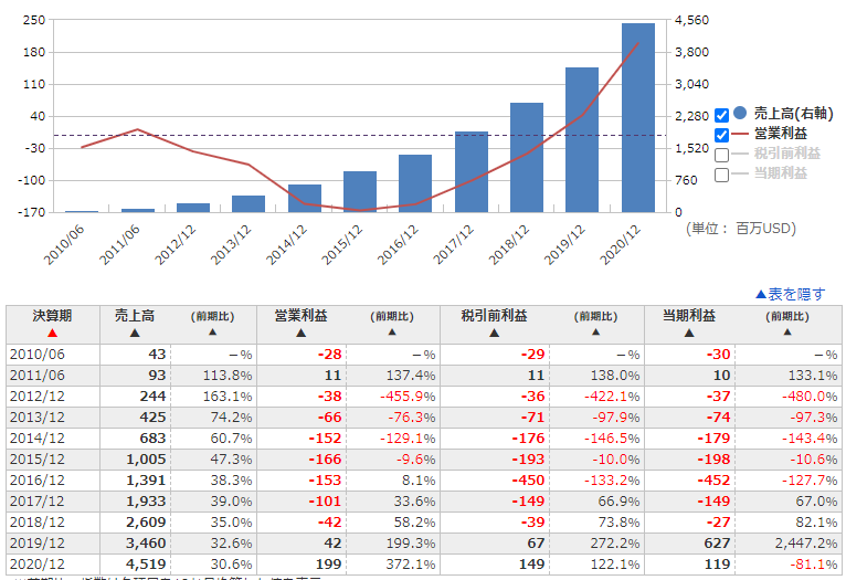 時間 外 ドッグ 株価 データ データドッグ（Datadog：DDOG）FY20 Q2決算レポート。成長率が68%に鈍化したものの、発表内容とカンファレンスコールを聞く限り、将来に期待が持てる内容だった。｜米国企業を中心とした株式投資に役立つ情報マガジン｜note