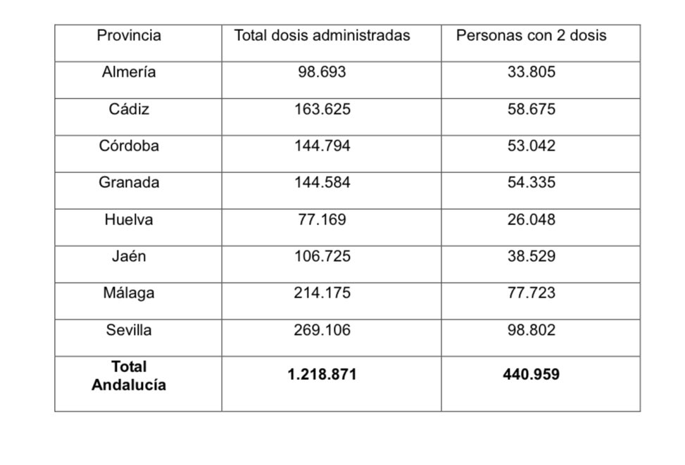 JavierPajaron's tweet photo. ⚫️Ocho fallecidos y 1️⃣4️⃣0️⃣ nuevos positivos este sábado en la provincia de Almería.

📊Hoy hay 1️⃣3️⃣1️⃣ personas hospitalizadas, 5️⃣4️⃣ en la UCI.

Almería roza las 1️⃣0️⃣0️⃣.0️⃣0️⃣0️⃣ dosis de la vacuna 💉 suministradas https://t.co/vKayJfy9YB