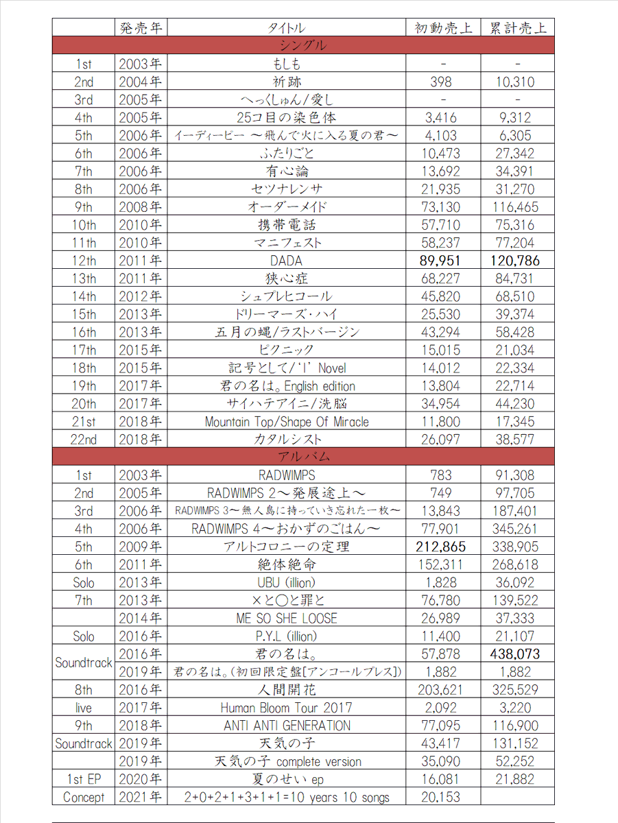 RADWIMPSの初動売上・累計売上一覧 CD総売上約360万枚。