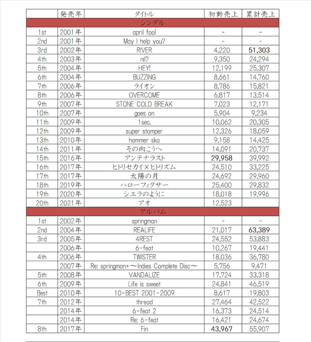 10-FEETの初動売上・累計売上一覧 CD総売上約83万枚。
