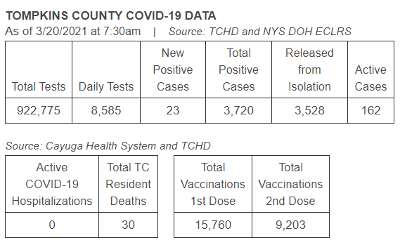 TCWholeHealth's tweet photo. Updated Table: 23 new positive cases, 29 released, 162 active cases. #covid19 #twithaca
Together, we wear masks, stay 6ft apart, avoid gatherings, get vaccinated. Have a safe weekend! #TompkinsTogether
https://t.co/3HV1yYAQR6 https://t.co/M9GE2eBAUK