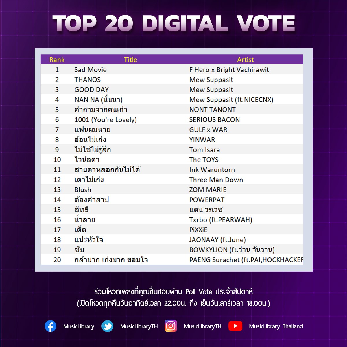 MusicLibraryTH's tweet photo. Top 20 Digital Vote #MusicLibrary

1.#SadMovieFHEROxbbrightvc - #FHERO x #bbrightvc 
2.#THANOS - #MewSuppasit 
3.#GOODDAYbyMEW - #MewSuppasit

✅Digital Vote เป็นคะแนนส่วนหนึ่งในชาร์ต #MusicLibraryTOP40 (Youtube,Digital Vote,Spin,Spotify) >>https://t.co/QkhuUO5wxW https://t.co/kh7vabdGim