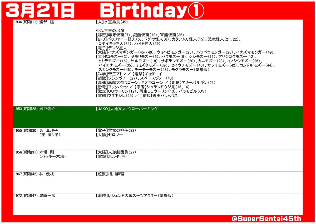 SuperSentai45th's tweet photo. #スーパー戦隊45周年 放送日記念＆出演者誕生日
#3月21日 
#スーパー戦隊シリーズ

#風戸佑介 #クローバーキング
#サンバルカン #マスクマン #メガレンジャー #ゴーゴーファイブ #デカレンジャー #ゴセイジャー #ゼンカイジャー #ゼンカイジャースピンオフ https://t.co/lHFTOrfn0g