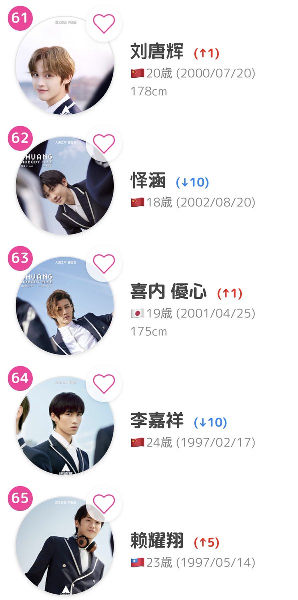 【#創造営2021】Ep5 第1回公式ランキング🎉✨✨

61位 #刘唐辉 #LiuTanghui(↑1)
62位 #怿涵 #YiHan(↓10)
63位 #喜内優心 #YUU(↑1)
64位 #李嘉祥 #LiJiaxiang(↓10)
65位 #赖耀翔 #LaiYaoxiang(↑5)

ランキング👇
kpopjuice.com/produce_camp_2…

#Chuang2021 #中プ #中国版プデュ