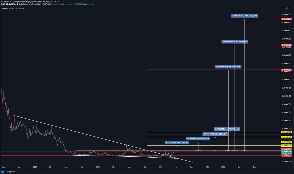 profesorishere's tweet photo. #xvg #btc önündeki kırmızı direnç kırılımı ile sarı hedefler masada‼️🔥
En üst sarı kırılırsa ciddi fomo oluşur ve kırmızılara gidebilir.
3 yıllık düşen yapı kırıldı🚨🔥🚀 https://t.co/dTUgpDPoZ6