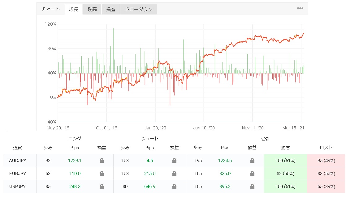 ForexTam's tweet photo. 12月1月と停滞していたRECOBAが最高益を更新しました。
もうすぐ販売から2年(販売前の稼動を含めると既に27ヶ月)、今後も利大損小で勝ち負けを繰り返しながらプラスを積み重ねていければと思います。続 https://t.co/QVuHAbp6Ls