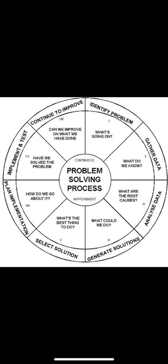 QM_Devon's tweet photo. You may have heard of &amp; used the 7 Questions, well here is the 7 Steps to problem solving 👍🏼👇🏼 https://t.co/jWxM7nsKUn