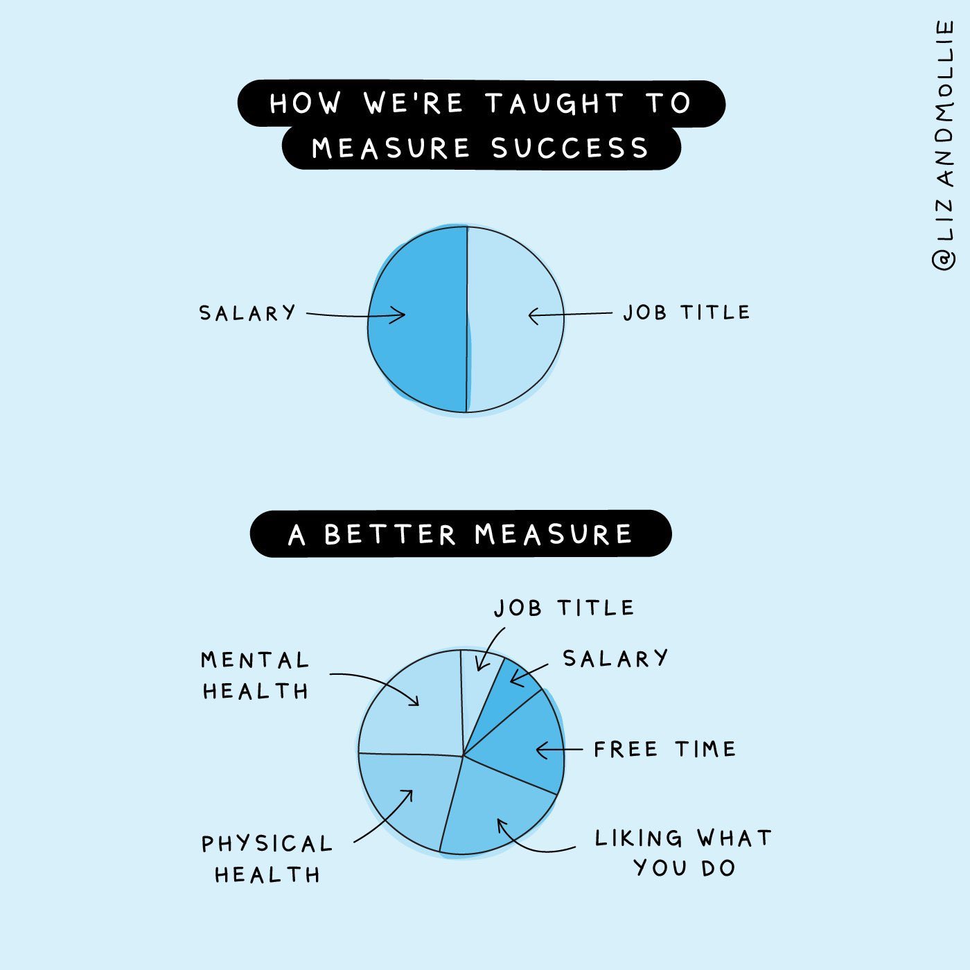 Title 1: How we’re taught to measure success. Image: A pie diagram showing two equal parts, Salary and Job Title.

Title 2:
A better measure. Image: A pie diagram showing more segments, which in increasing sizes are Job Title, Salary, Free Time, Liking What You Do, Physical Health and Mental Health.

Twitter handle in top right: @lizandmollie