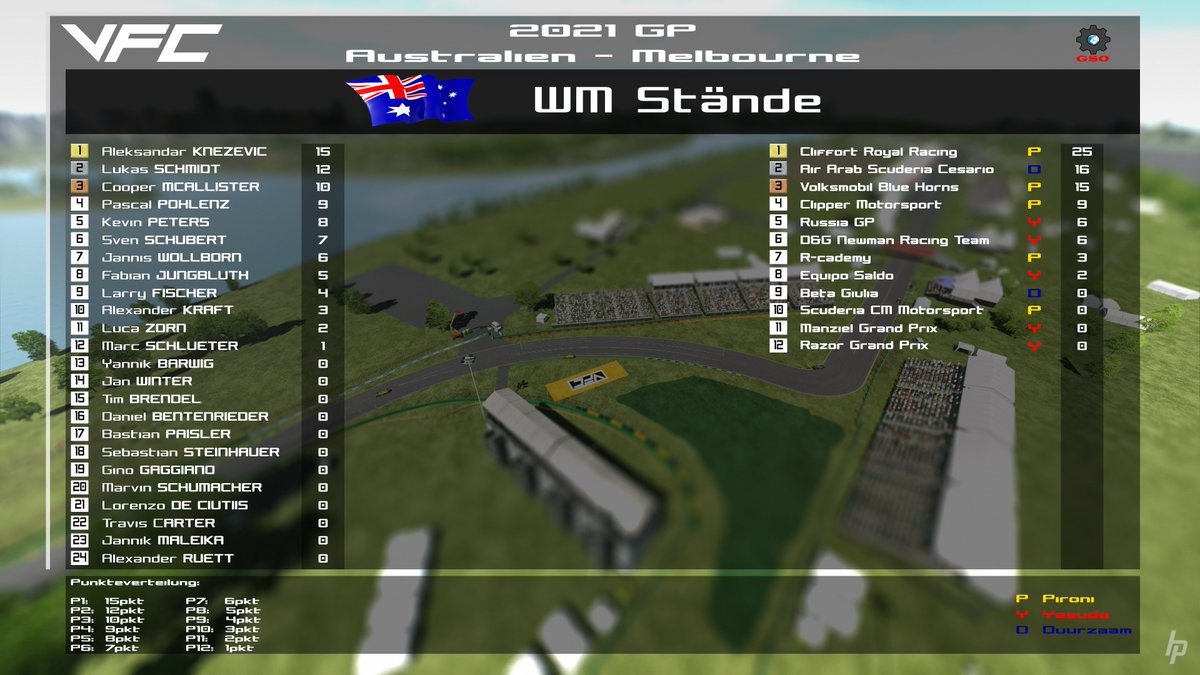 CliffortRoyal's tweet photo. Morgen heißt es beide WM Führungen verteidigen ! Und jetzt ab nach Südafrika! Seid morgen Live dabei auf Youtube! AB 17:45 auf GSO TV oder hier im Liveticker! #Smracing #rfactor #rfactor2 #Kyalami #Cliffort #CliffortRoyalRacing #GSO #VFC #Virtualformulachampionship https://t.co/pjEbTxP0vj