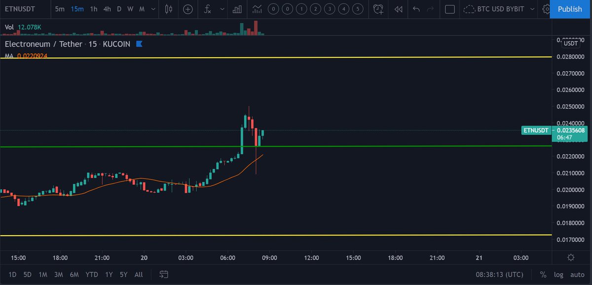 Electroman_Fan's tweet photo. We broke through the fib fan resistance, retest and up we go 🤩

$ETN ⚡️
#flyETN 🚀🚀🚀 https://t.co/PvWOzGAJeP