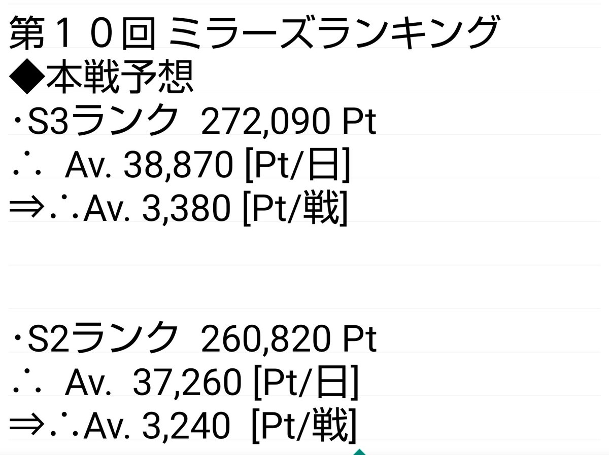 Uzivatel ヤマト やみょ ん٩ W و Na Twitteru なんと第3回からボーダーを集計してるマギレコ厄介オタクがいるらしい 感情抜きにしてデータしか見てなかったのと S2 S3目指してる方のボーダーとの開きがあるのが要因かと思います 本戦予想はこんな感じ