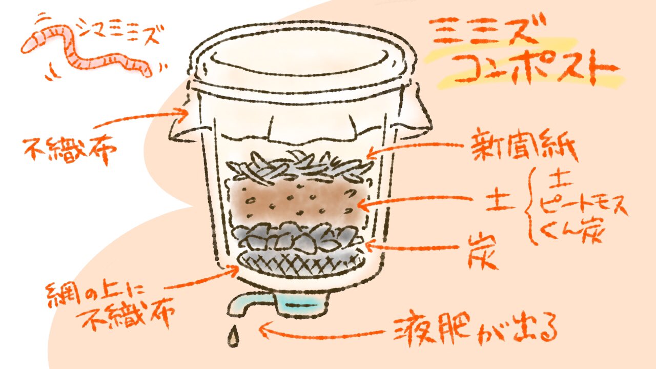 コノマルスー 閲覧注意 ミミズコンポスト を始めました 最初はプランターでやろうかと思ったけどホームセンターにあったコンポスト容器にしてみた ミミズは釣り餌用に売られているのを2パック 数が少ないからまず増やさないと うまくいけばいいな