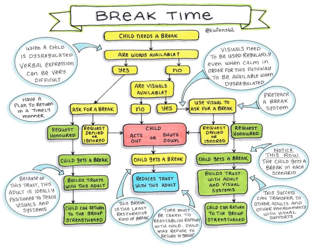 A compassionate insight by <a href="/kwiens62/">Kristin Wiens</a> (thank you) around how we can all grow when young people need a break from the group. The bubble with 'Notice This Row' (right hand side) says it all really!
