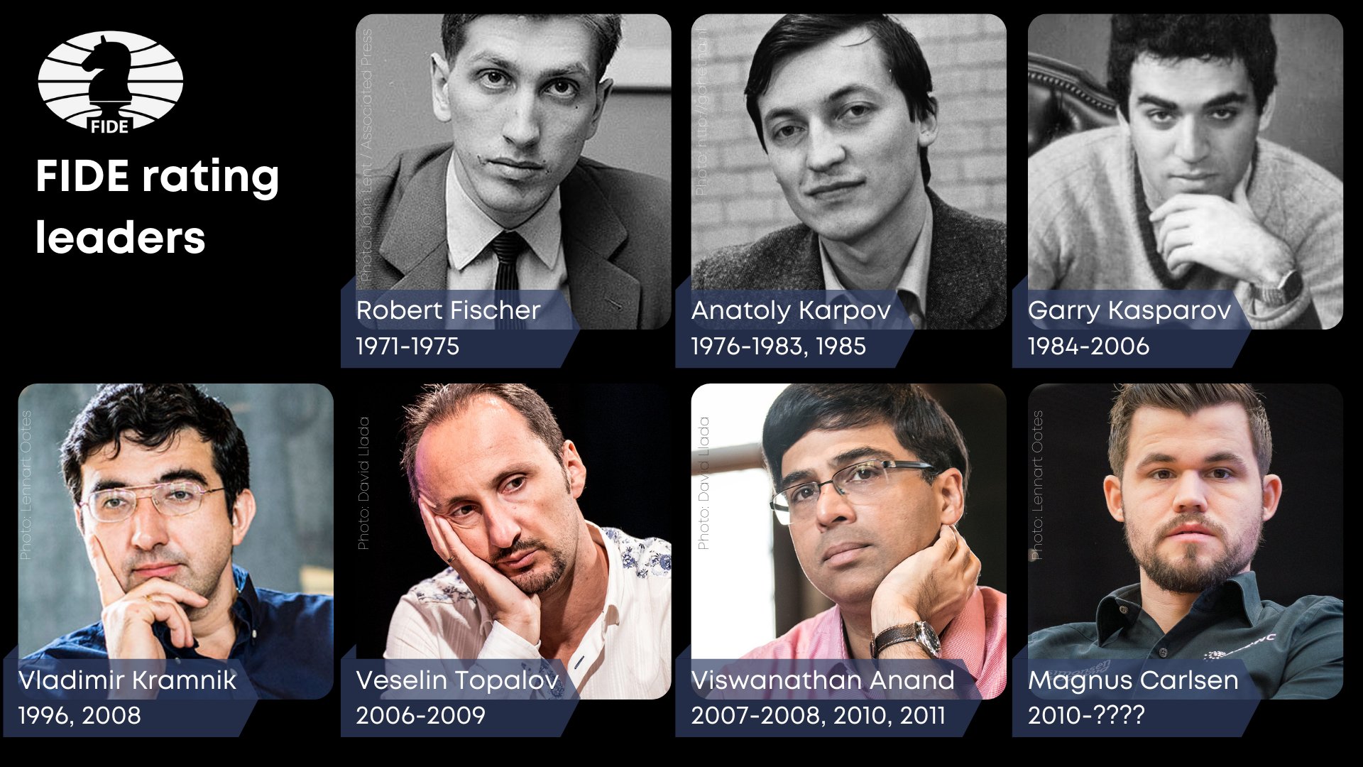 International Chess Federation on X: Did you know that only 7 players have  been rated #1 in the world (standard chess) since the FIDE rating list was  first published in July 1971?