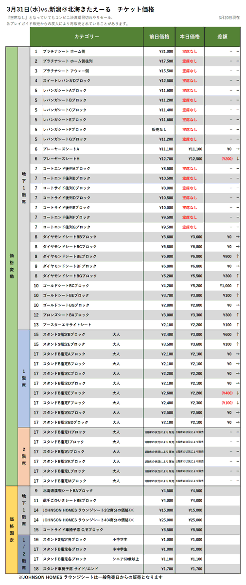 ট ইট র レバンガ北海道 チケット情報 3 31vs 新潟 4 7vs 横浜の3 時点価格変動 現在 Fc会員 一般販売中 購入はこちらから T Co Fa0tmwb04r レバンガ北海道