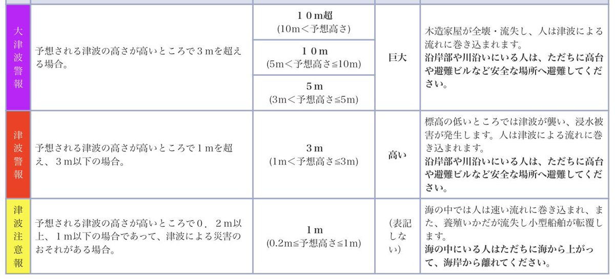 ニコ ニコルソン 母ルと連絡とれまして実家は大丈夫です ちなみに津波注意報 津波警報 大津波警報の順で警戒度は強くなります ニコ ニコルソン 母ルと連絡とれまして実家は大丈夫です ちなみに津波注意報 津波警報 大津波警報の順で警戒度は強くなります