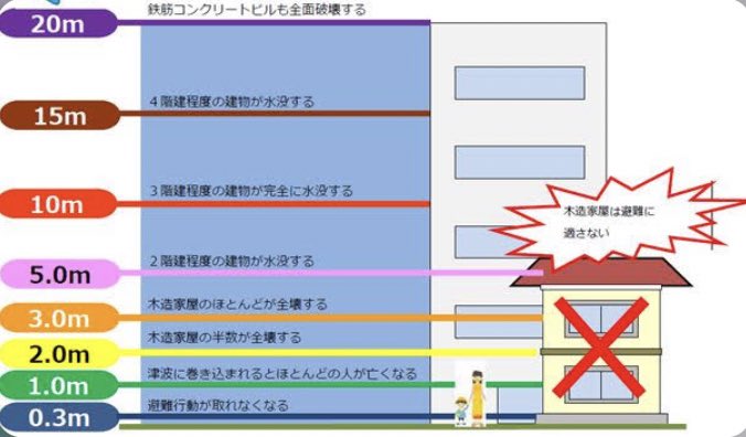 津波注意報で1mなんて予測が出ても大した事ないと思ってる人へ 1mでも命の危険性が高いと再認識してほしいまとめ Togetter