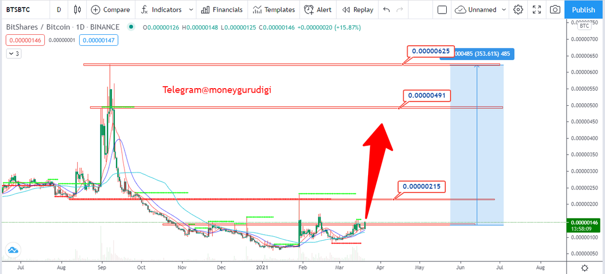 Moneygurudigi's tweet image. $BTS Getting Ready for Next Big Move Lets Join the Part Guys Expecting 2x-5x Gain from Bitshare Hold Tight Party Soon 🚀🚀