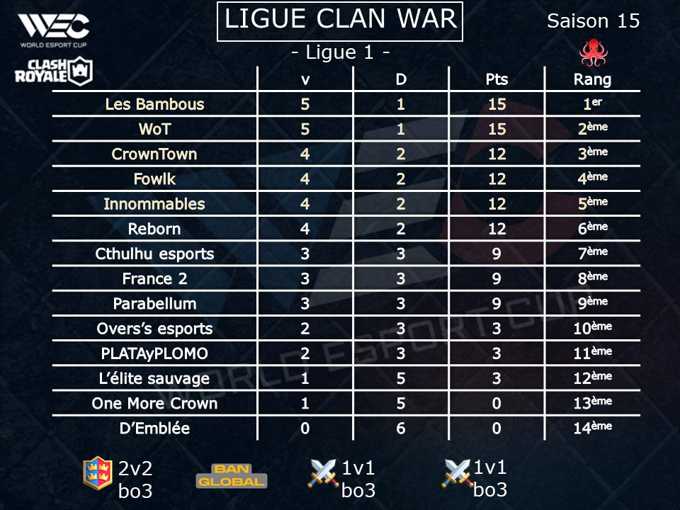 WEC (World Esport Cup) (@wccfrance) on Twitter photo #ClashRoyale
- LIGUE 1 CLAN WAR -
<a href="/BambousCr/">Les Bambous CR</a>
<a href="/OversEsports/">Overs's eSports</a>
<a href="/Crowntown_CR/">Crowntown☀️</a>
<a href="/rebornfamilyCR/">Яeborn</a>
<a href="/FamilyFowlk/">Fowlk Family</a>
<a href="/WoT_CR/">New Wot</a>
<a href="/SeaM_eSports/">Sea Monsters eSports</a>
<a href="/d_emblee/">D'emblée</a>
Après 3 semaines de compétition, Les Bambous et WoT imposent un rythme soutenu. Les 2 semaines restantes s'annoncent intenses ! #ClashRoyale
- LIGUE 1 CLAN WAR -
<a href="/BambousCr/">Les Bambous CR</a>
<a href="/OversEsports/">Overs's eSports</a>
<a href="/Crowntown_CR/">Crowntown☀️</a>
<a href="/rebornfamilyCR/">Яeborn</a>
<a href="/FamilyFowlk/">Fowlk Family</a>
<a href="/WoT_CR/">New Wot</a>
<a href="/SeaM_eSports/">Sea Monsters eSports</a>
<a href="/d_emblee/">D'emblée</a>
Après 3 semaines de compétition, Les Bambous et WoT imposent un rythme soutenu. Les 2 semaines restantes s'annoncent intenses !